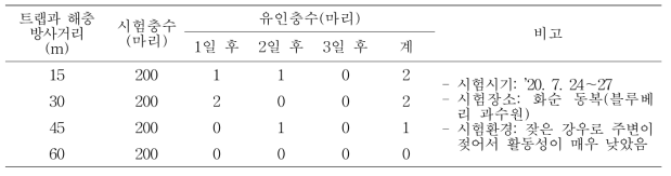 개발 포획트랩의 방사 거리별 유인효과