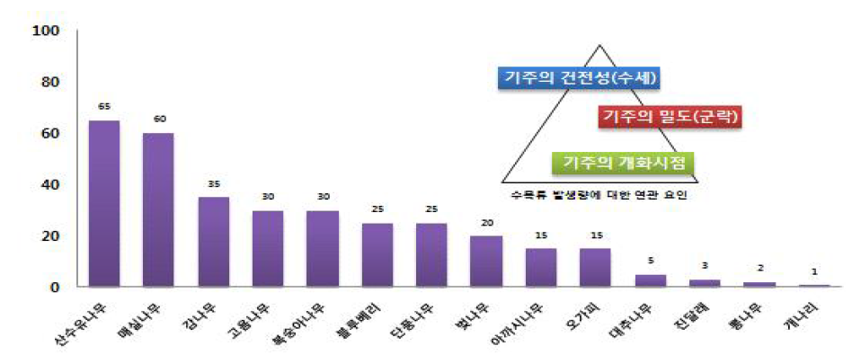 3～5월 조사지점 수목류에 대한 월동난괴 가지수(2018)