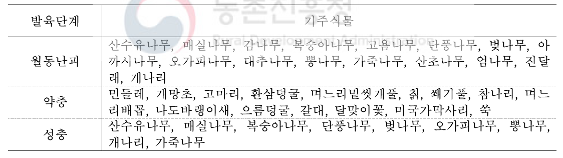 갈색날개매미충의 월동난괴, 약충, 성충이 관찰된 수목류(2018)