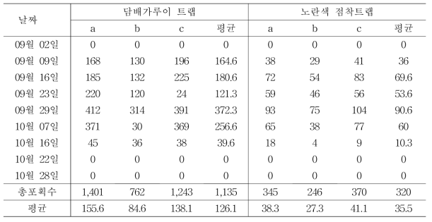 담배가루이 트랩 유인 및 포획력 실험 결과(2020)