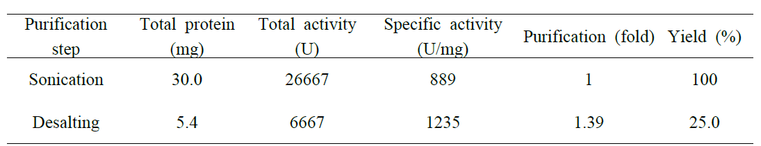 SDS-PAGE 분석: 분리 정제한 3종류의 BSH 효소가 deconjugation 과정에서 만드는 하얀 침전 생성 시간을 측정함으로써 각 효소의 활성을 비교