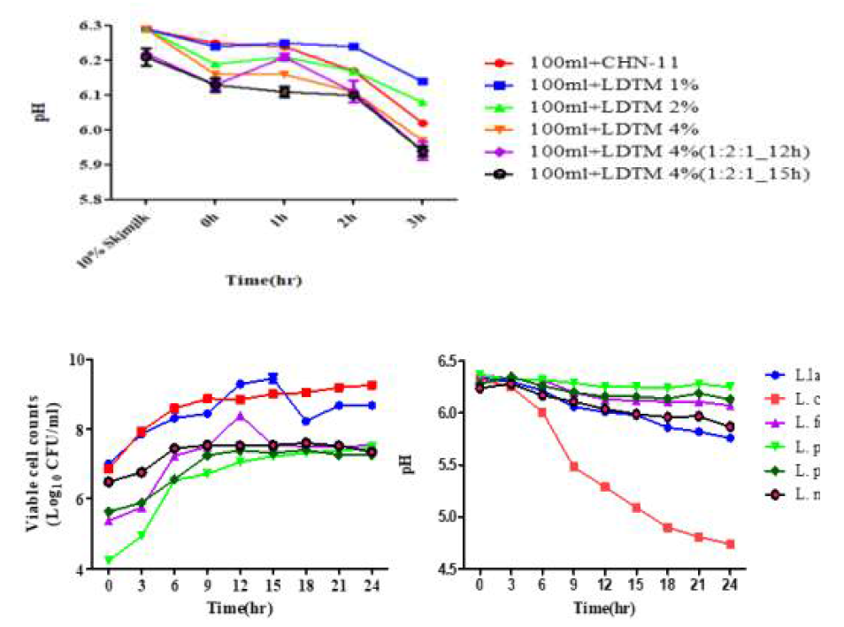 LDTM 복합 종균의 접종량과 구성 비율에 따른 pH 저하 특성