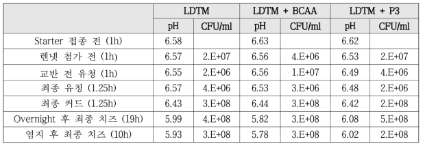 치즈 제조 공정 중의 pH, CFU/ml 분석