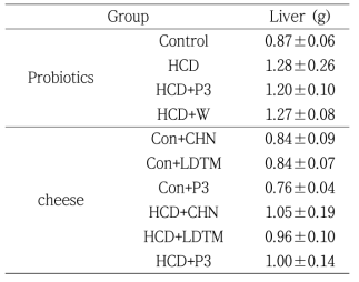 Hypercholesterolemic mice에서 Liver weights