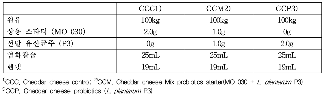 콜레스테롤 저하 유산균주(L. plantarum P3) 활용 고다 치즈 제조설계