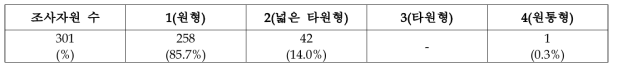 과실의 세로 모양