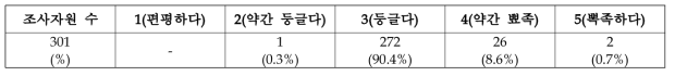 꽃자리 부위의 모양