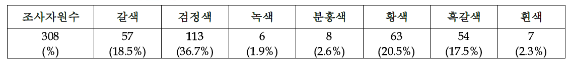 수박 종피색 분포