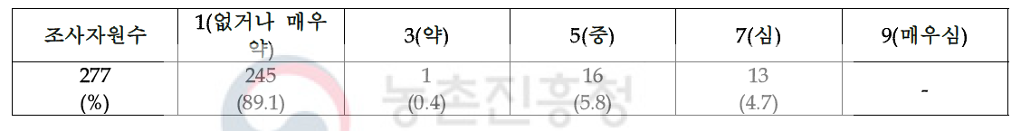 과실 표면 주름