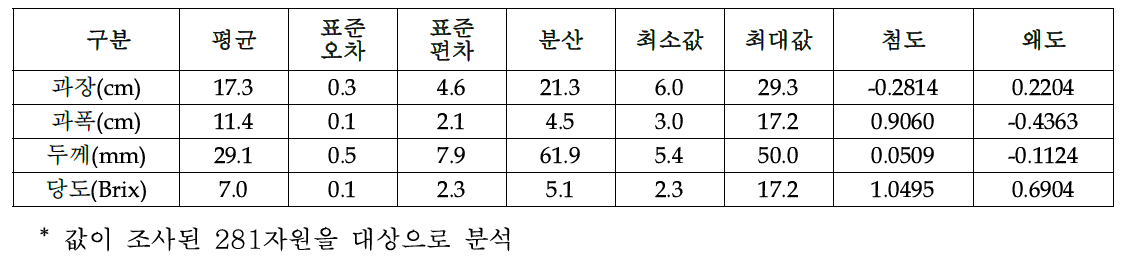 과실의 양적 형질 기술통계량