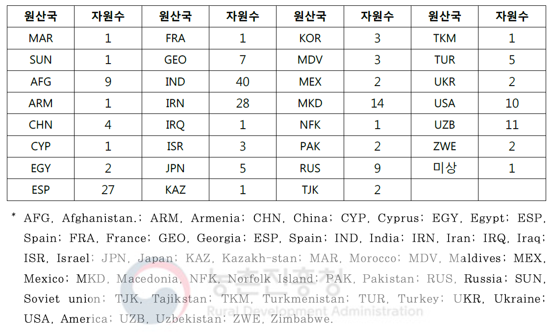 멜론 원산지 분포