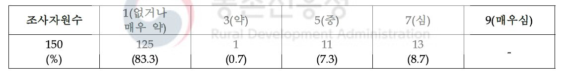 과실 표면 주름