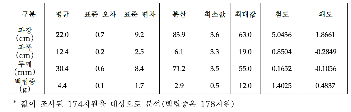 과실의 양적 형질 기술통계량