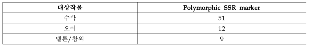 균일성 분석을 위한 작목별 다형성 SSR 마커