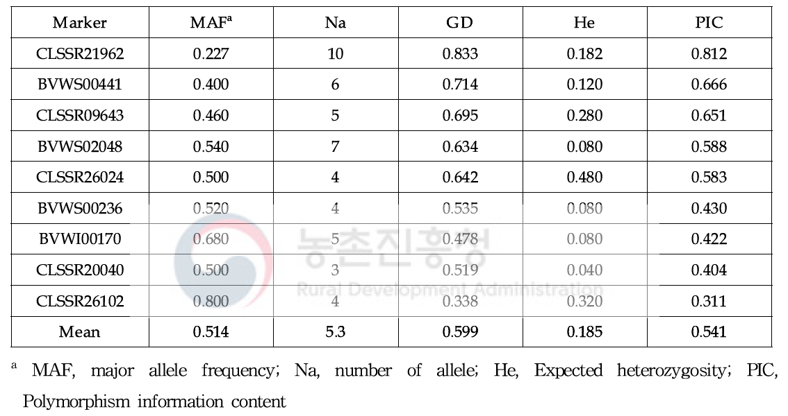 멜론/참외 자원 적용가능 다형성 SSR 마커 및 기초통계량