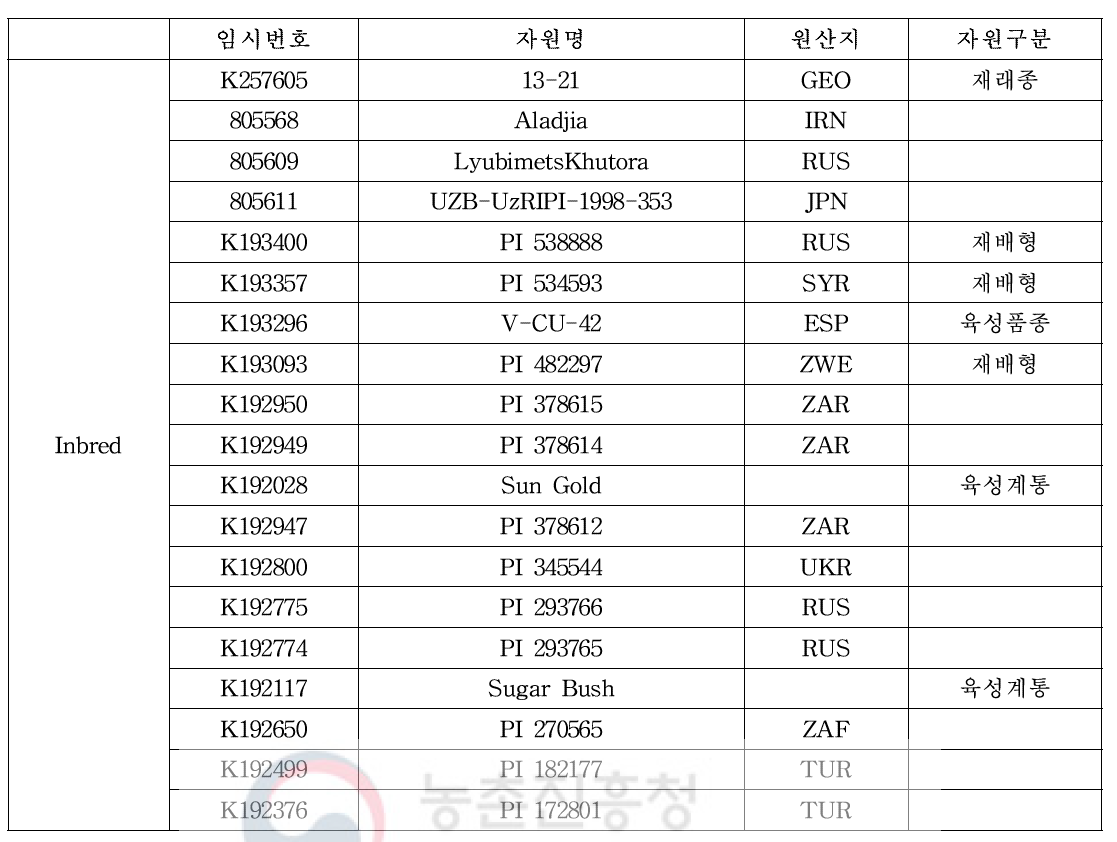 수박 Inbred 예상자원