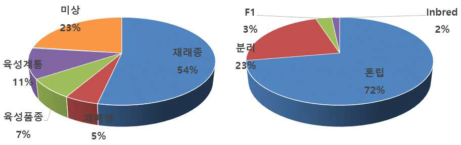 멜론 303자원의 자원 구분 및 유전적 구성 예측