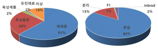 오이 300자원의 자원 구분 및 유전적 구성 예측