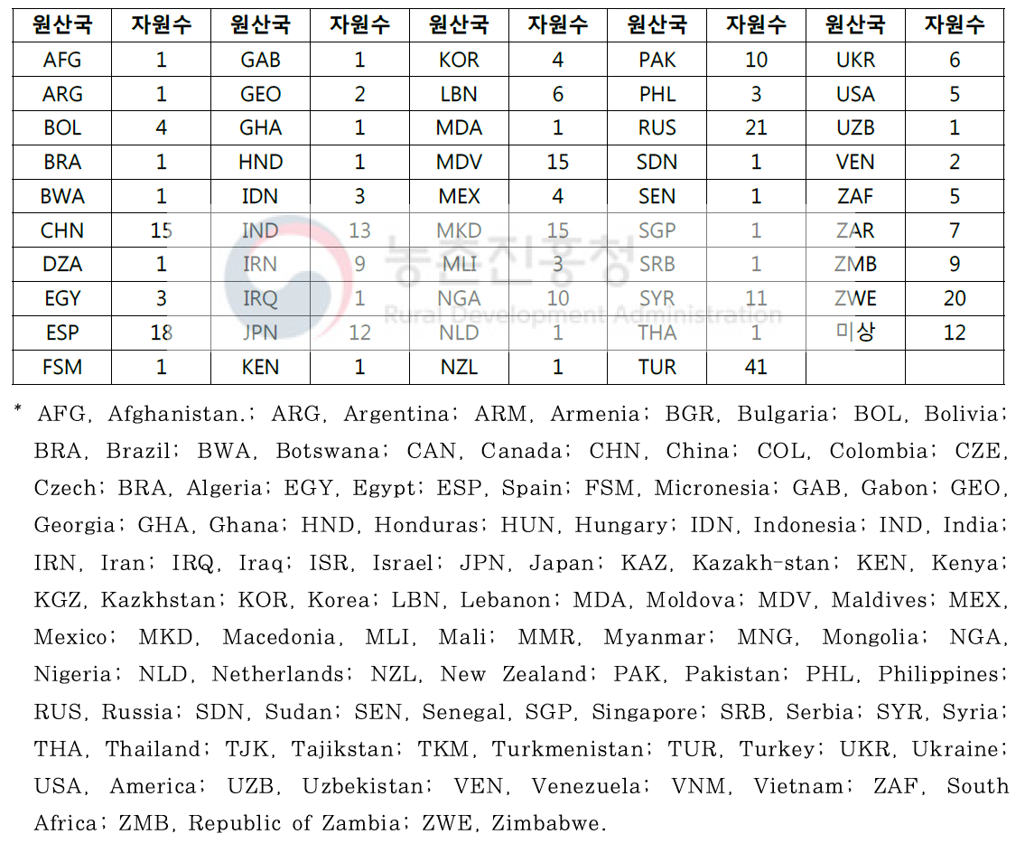 증식대상 수박 유전원의 원산지별 현황