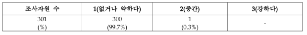 잎몸 대리석 무늬