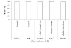 토양소독제 처리 후 노출 화합물의 꿀벌 살충력 평가