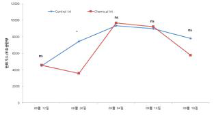 토양소독제 선발 약제 봉군 앞 처리 후 노출 시간별 봉군 세력 평가(유효산란량, ns: non-significant, *: significant P<0.05, ***: significant P<0.001)