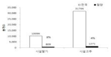 시설 딸기, 고추 재배 농가수 비교(통계청, 2015)