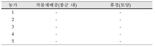 시설 고추 내 봉군 및 토양에서의 작은벌집딱정벌레 발육태 조사