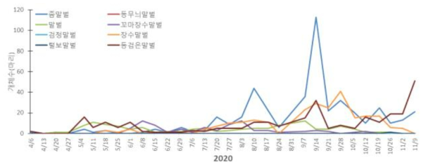 2020년 말벌류 발생 소장 조사