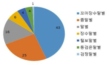 2018년 말벌류 발생 분포 조사