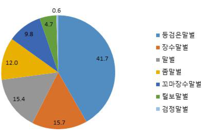 2019년 말벌류 발생 분포 조사