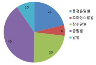 2020년 말벌류 발생 분포 조사