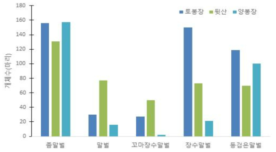 2020년 말벌류 발생 분포 조사