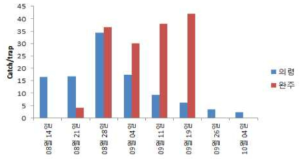 2017, 2018년 전북 완주, 경남 의령 등검은말벌 발생 비교