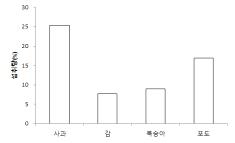 과일류를 이용한 등검은말벌의 유인제 섭식량 평가