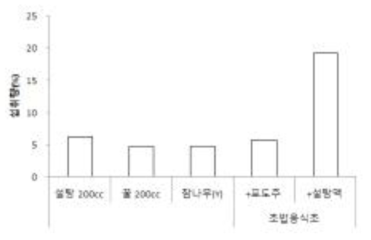 주요 유인제와 신규 유인제에 대한 등검은말벌의 유인제 섭식량 평가