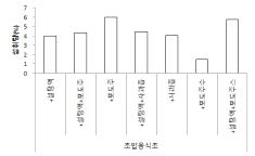 초밥용 식초와 주요 유인제 혼합 조성별 등검은말벌의 유인제 섭식량 평가