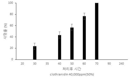 말벌 실내 접촉 독성 평가(clothianidin 40,000ppm)