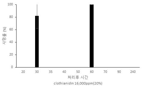 말벌 실내 접촉 독성 평가(clothianidin 16,000ppm)