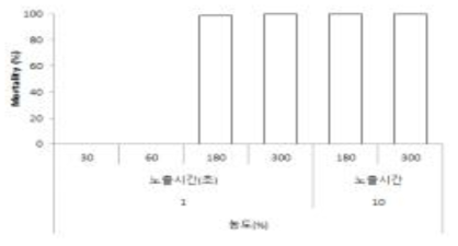 이산화황 이용 등검은말벌 살충력 검증