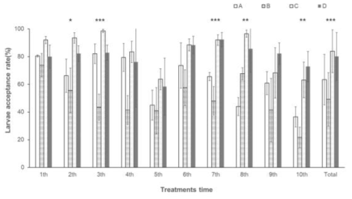 상용 로열젤리 생산용 이충틀별 일벌 유충의 접수율(mean±SD, %) 비교 평가(Duncan’s Multiple Range Test(DMRT), ANOVA(P<0.05), *denotes significant at P<0.05, **denotes significant at P<0.01, ***denotes significant at P<0.001)