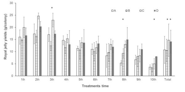 상용 로열젤리 생산용 이충틀에 따른 로열젤리 생산량(mean±SD, g) 비교 평가(Means among tree treatment were compared by Duncan’s Multiple Range Test(DMRT), ANOVA(P<0.05).*denotes significant at P<0.05, **denotes significant at P<0.01, ***denotes significant at P<0.001)