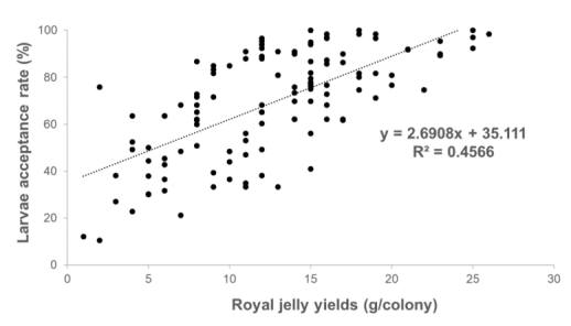 로열젤리 접수율(%)과 생산량(g/colony)의 상관관계 분석(denotes significance at P<0.01)