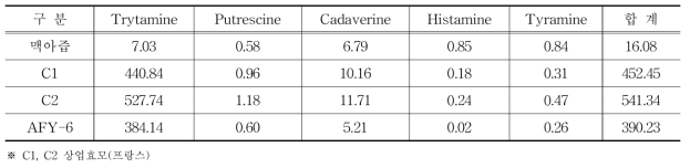 바이오제닉 아민류 분석 (단위 : mg/L)