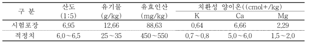 시험포장 토양분석