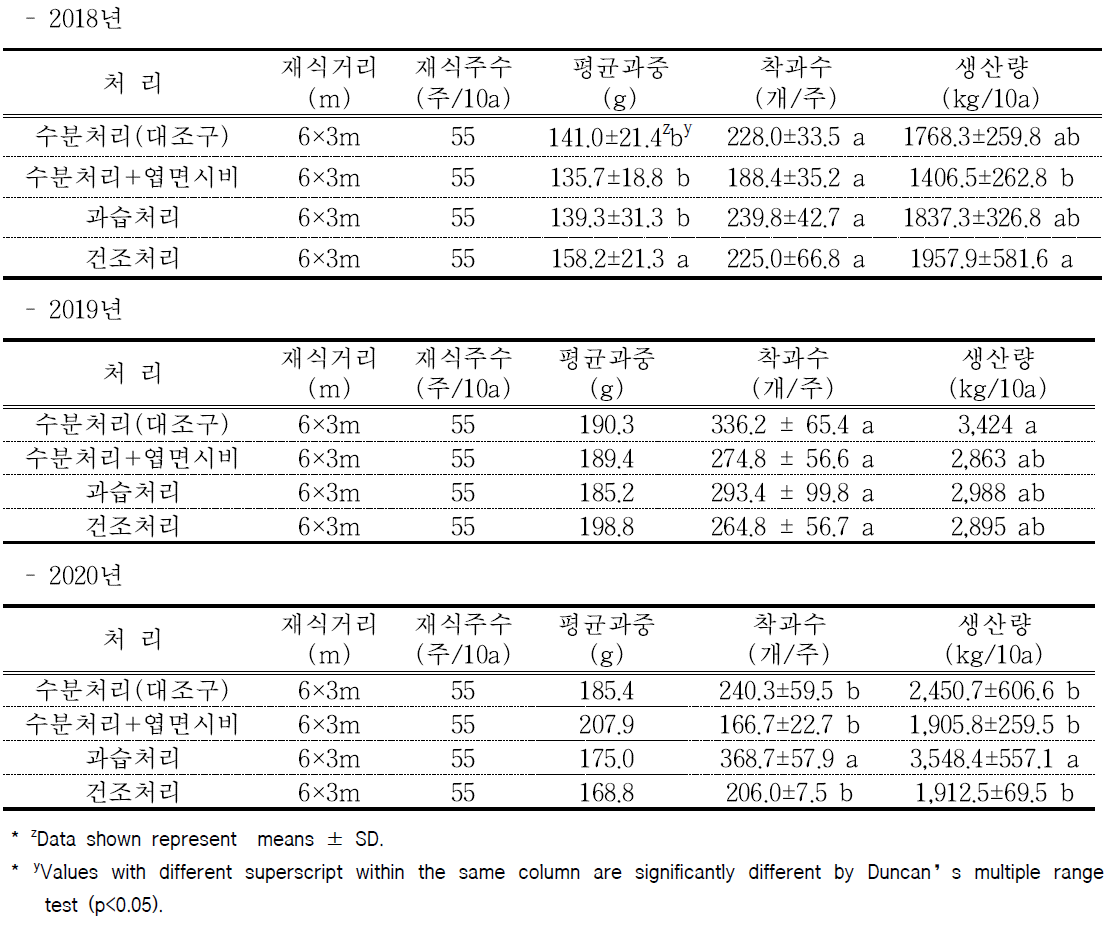 처리별 생산량