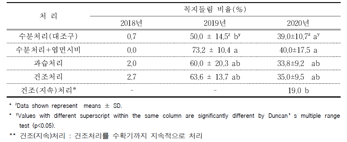 처리별 꼭지들림 정도