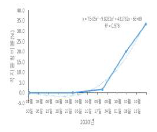 시기별 꼭지들림 발생 비율