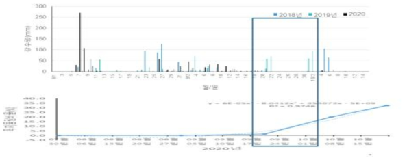 강수량과 꼭지들림 발생과의 관계