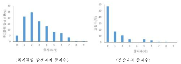 꼭지들림 발생과 종자수와의 관계